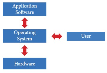 Overview Of Operating Systems And Linux [Dev Concepts #22] - SoftUni Global