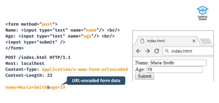 Handling An HTML Form – GET And POST Methods, And Data Encoding [Dev ...