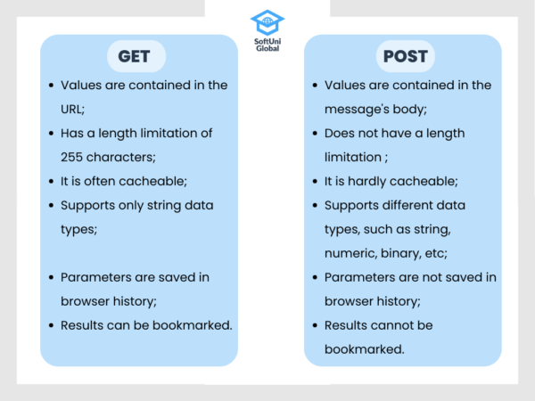 Handling an HTML Form – GET and POST Methods, and Data Encoding [Dev ...