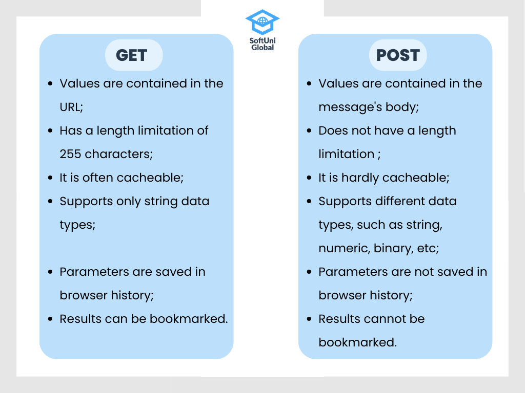 get post method in php difference