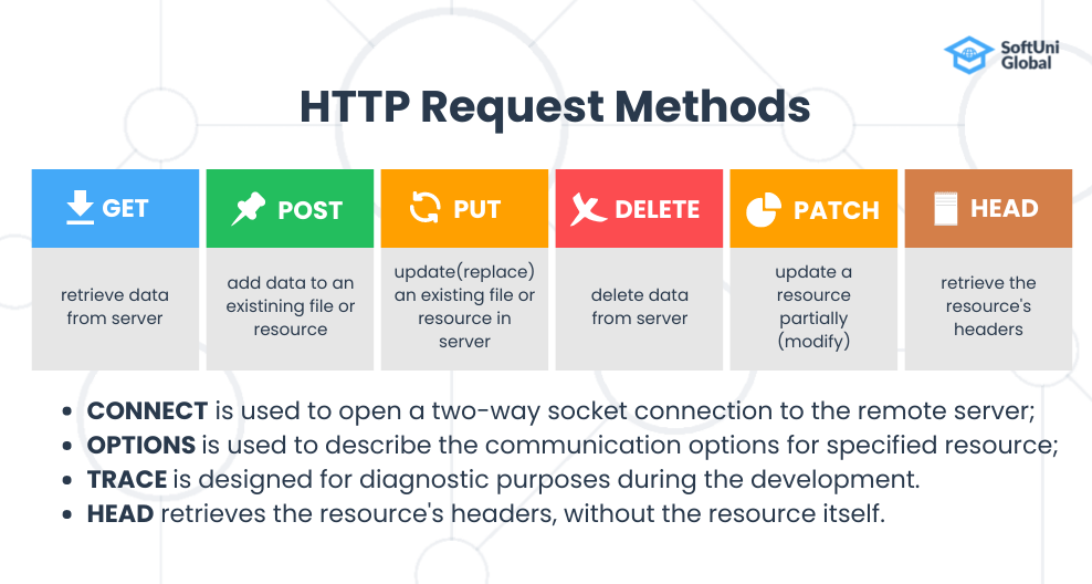 http methods options