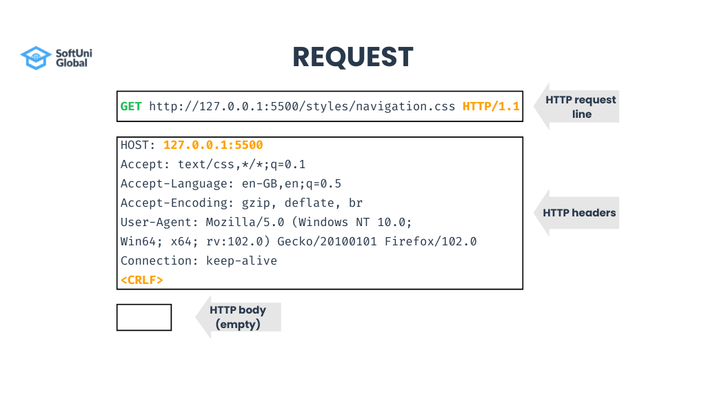 Http Request Structure