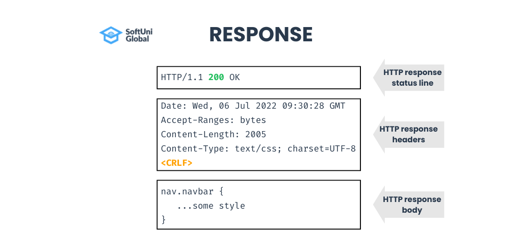 HTTP Responses Example