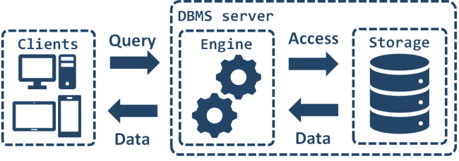 dbms-diagram